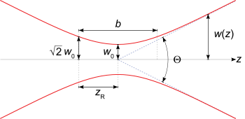 Gaussian beam width w(z) as a function of the axial distance z. w0: beam waist; b: depth of focus; zR: Rayleigh range; \Theta: total angular spread