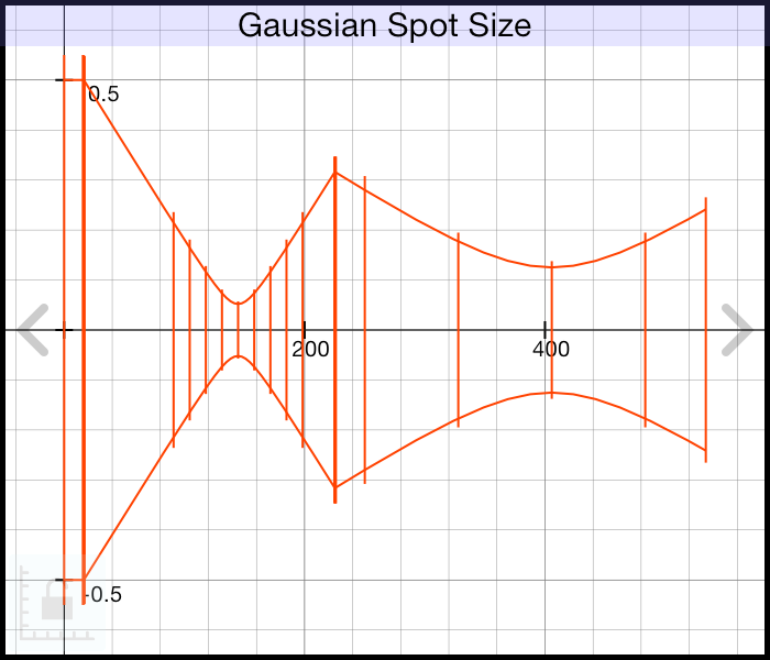 awinGaussianSpotSize