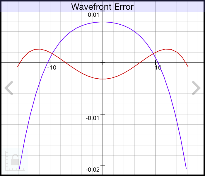 Wavefront Error